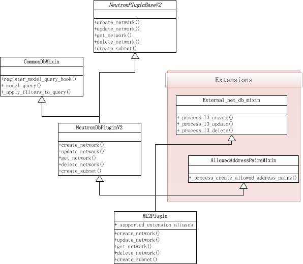 Core Plugin's UML