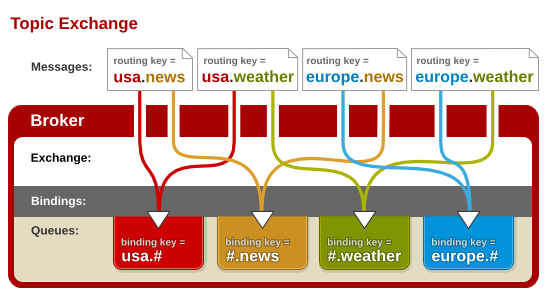 RabbitMQ Topic Exchange