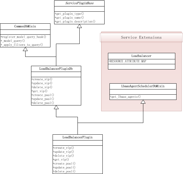 Service Plugin's UML