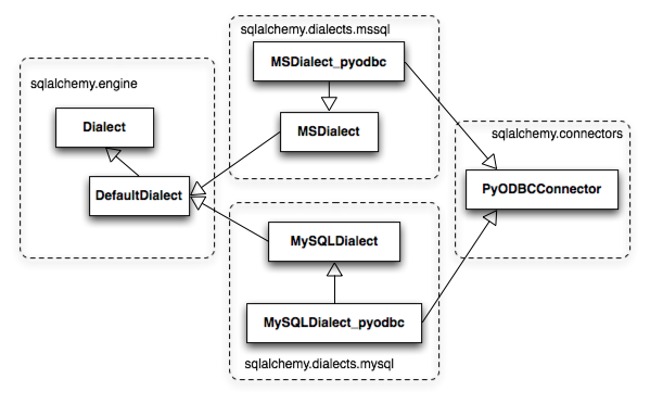 MySQL in dialect