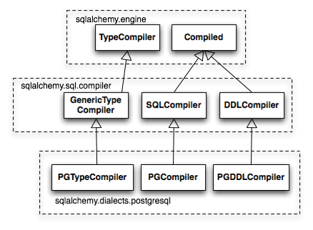 Compiler hierarchy