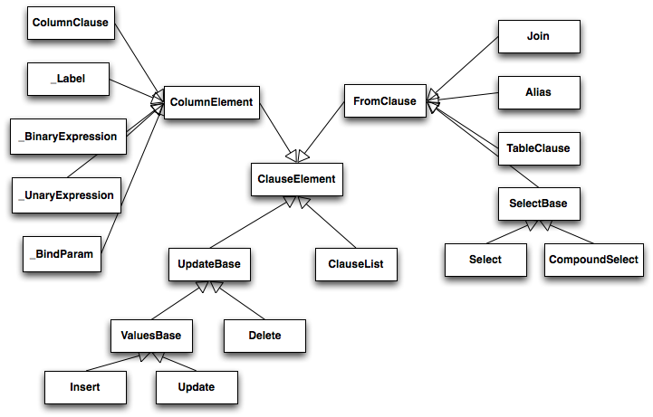 Expression hierarchy