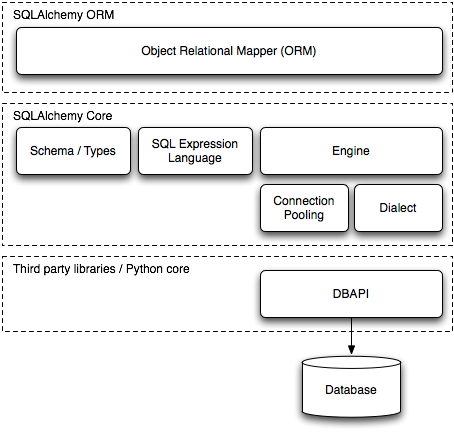 Arch of SQLAlchemy