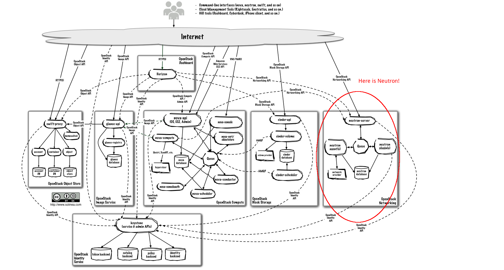 OpenStack-arch