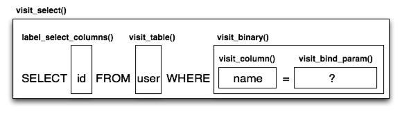 Call hierarchy of a statement compilation