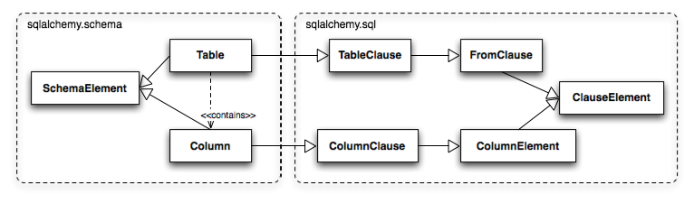 Table and column